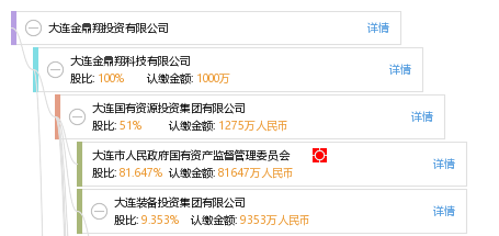 大连金鼎翔投资有限公司
