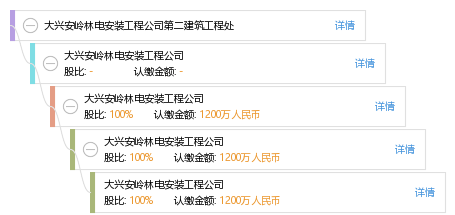 闫 闫国安 他有1家公司,分布如下 黑龙江共1家 大兴安岭林电安装工程