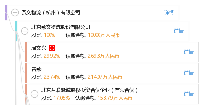 周 周文兴 他有1家公司,分布如下 浙江共1家 燕文物流(杭州)有限公司