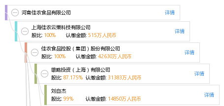 法定代表人 企业图谱 股权结构图 刘 刘自杰 他有 46 家公司,分布如下