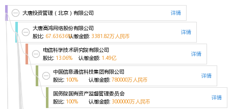 海南信息产业创业投资基金(有限合伙)等 其他(共4家) 大唐高鸿数据