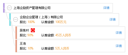 朱 朱彦锋 他有 2 家公司,分布如下 上海(共2家 上海企励资产管理