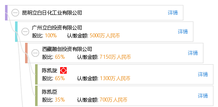 股权结构图谱—昆明立白日化工业有限公司—天眼查