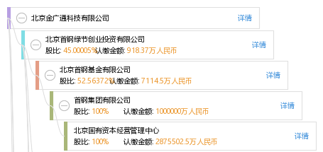 股权结构图谱—北京金广通科技有限公司—天眼查