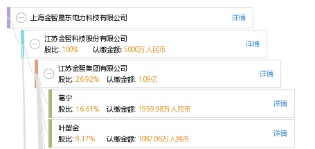 法定代表人 企业图谱 股权结构图 许 许洪元 他有 5 家公司,分布如下