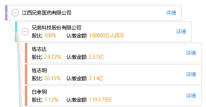 法定代表人 企业图谱 股权结构图 钱志达 他有 20 家公司,分布如下