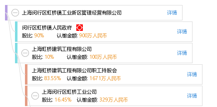 上海(共1家) 上海闵行区虹桥镇工业新区管理经营有限公司等 注册资本