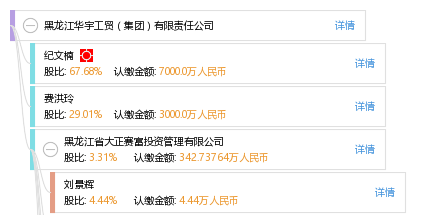 股权结构图 纪 纪文楠 他有 26 家公司,分布如下 黑龙江(共17家) 东宁