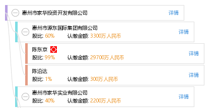 股权结构图 陈 陈东京 他有32家公司,分布如下 广东(共32家) 惠州福晟