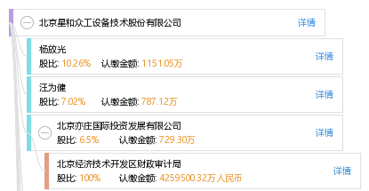 法定代表人 企业图谱 股权结构图 杨 杨放光 他有 11 家公司,分布如下