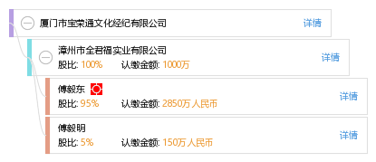 股权结构图 傅 傅毅明 他有 6 家公司,分布如下 福建(共6家 诏安闽粤