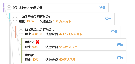 股权结构图谱—浙江凯迪药业有限公司—天眼查