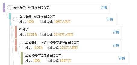 许行尚 他有 8 家公司,分布如下 江苏(共8家 苏州岚轩生物科技有限