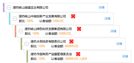 朱 朱新刚 他有1家公司,分布如下 山东共1家 潍坊峡山骏盛实业有限