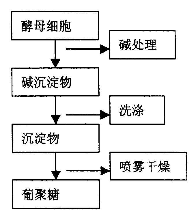 cn101205552a_酵母细胞壁β-1,3-葡聚糖的制备方法失效