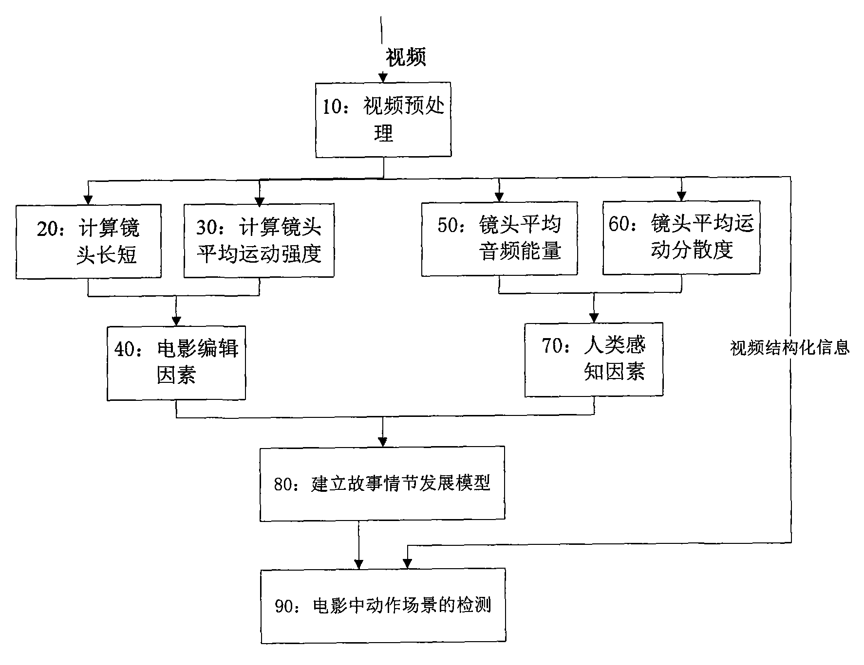 一种基于故事情节发展模型分析的电影动作场景检测方法