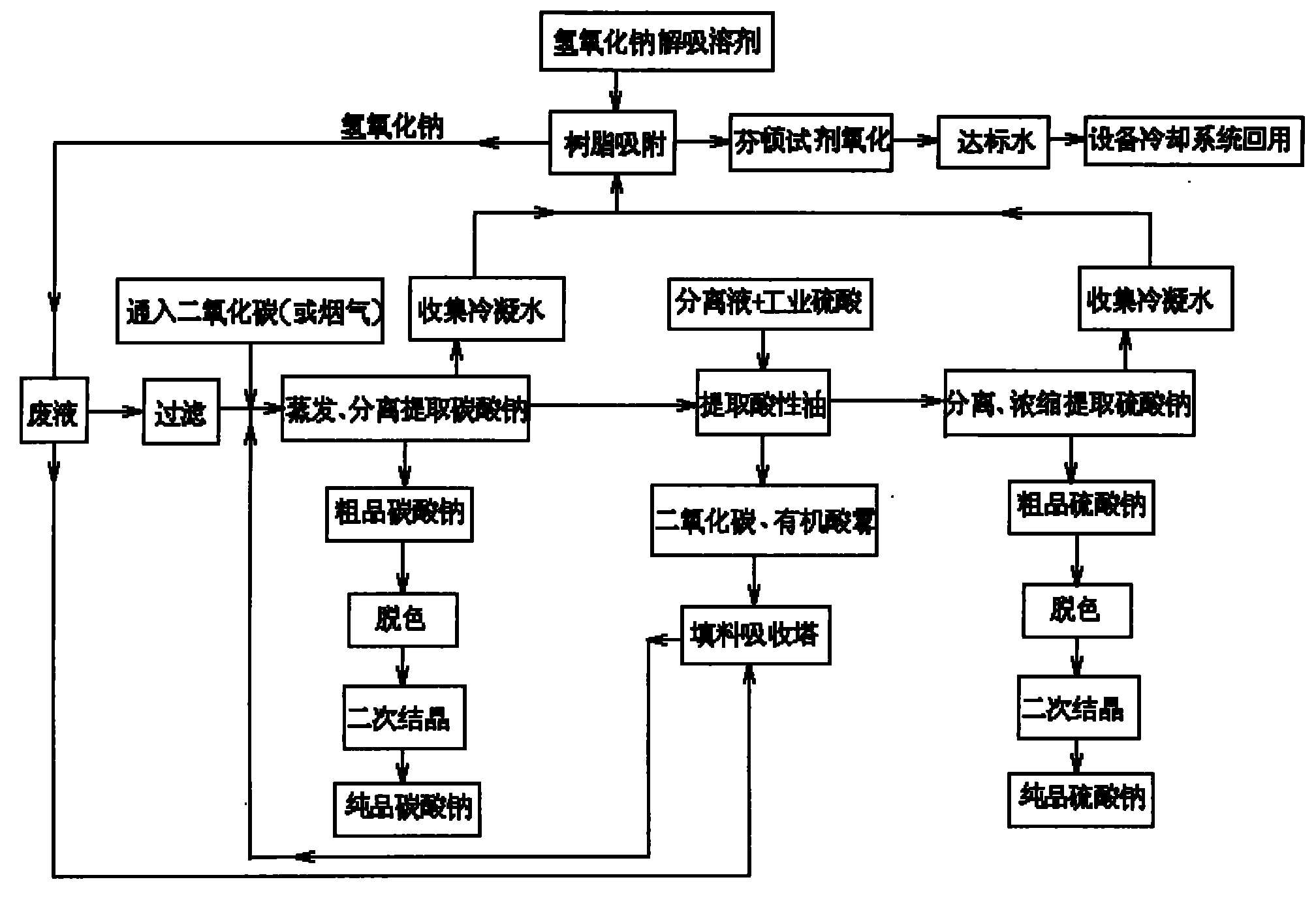 零排放处理环己烷氧化工艺生产环己酮皂化废碱液的方法