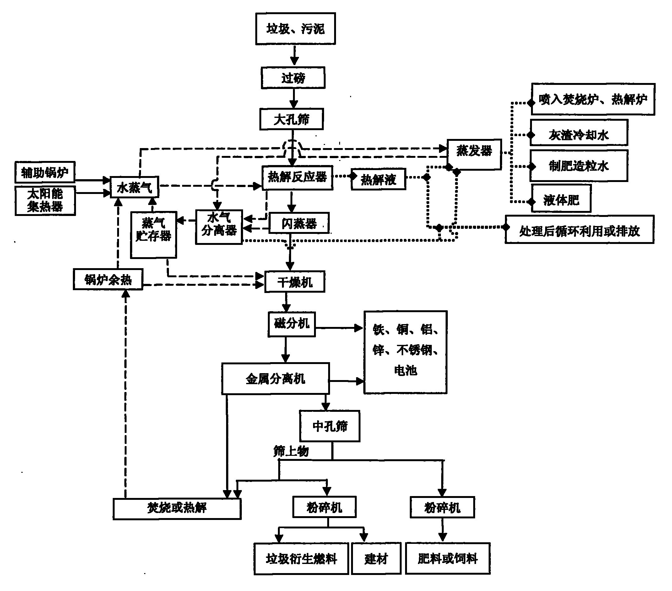 cn101758059a_垃圾与污泥的高压热解处理方法与系统及其应用有效