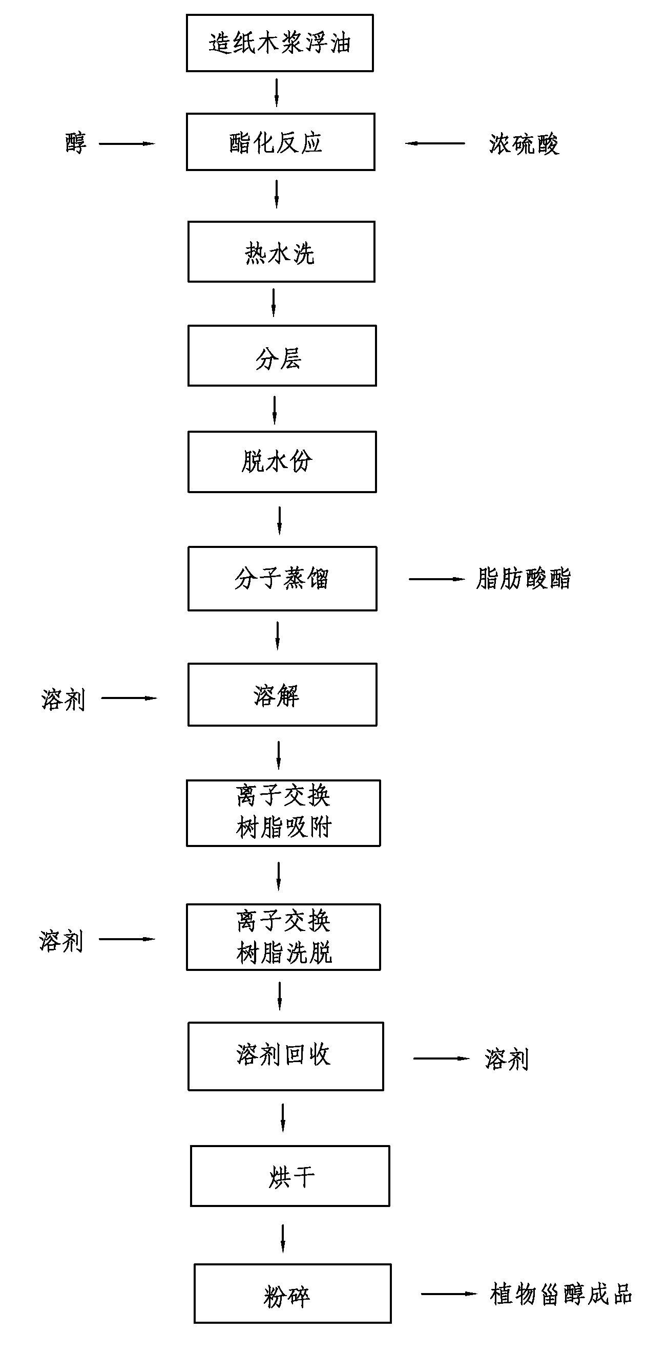 从造纸木浆浮油沥青提取植物甾醇的工艺