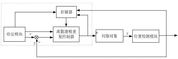 适用于周期伺服系统的离散滑模重复控制方法