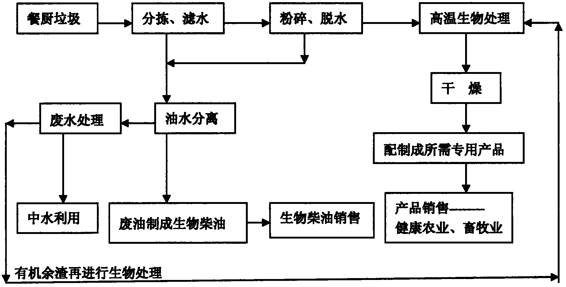 物理方法和微生物发酵方法结合的餐厨垃圾处理工艺