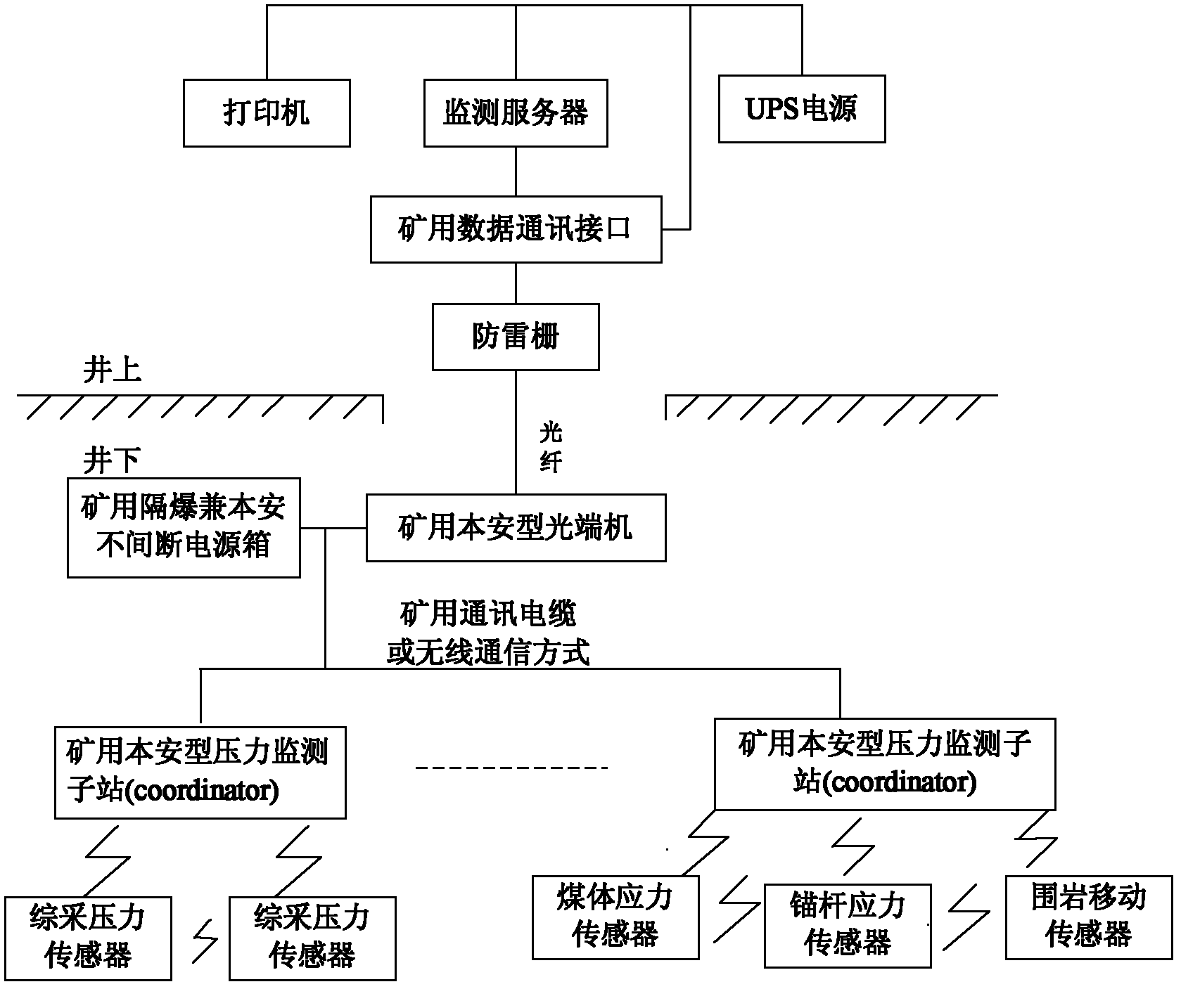 煤矿井下矿压综合监测数据物联网式传输方法及监测系统