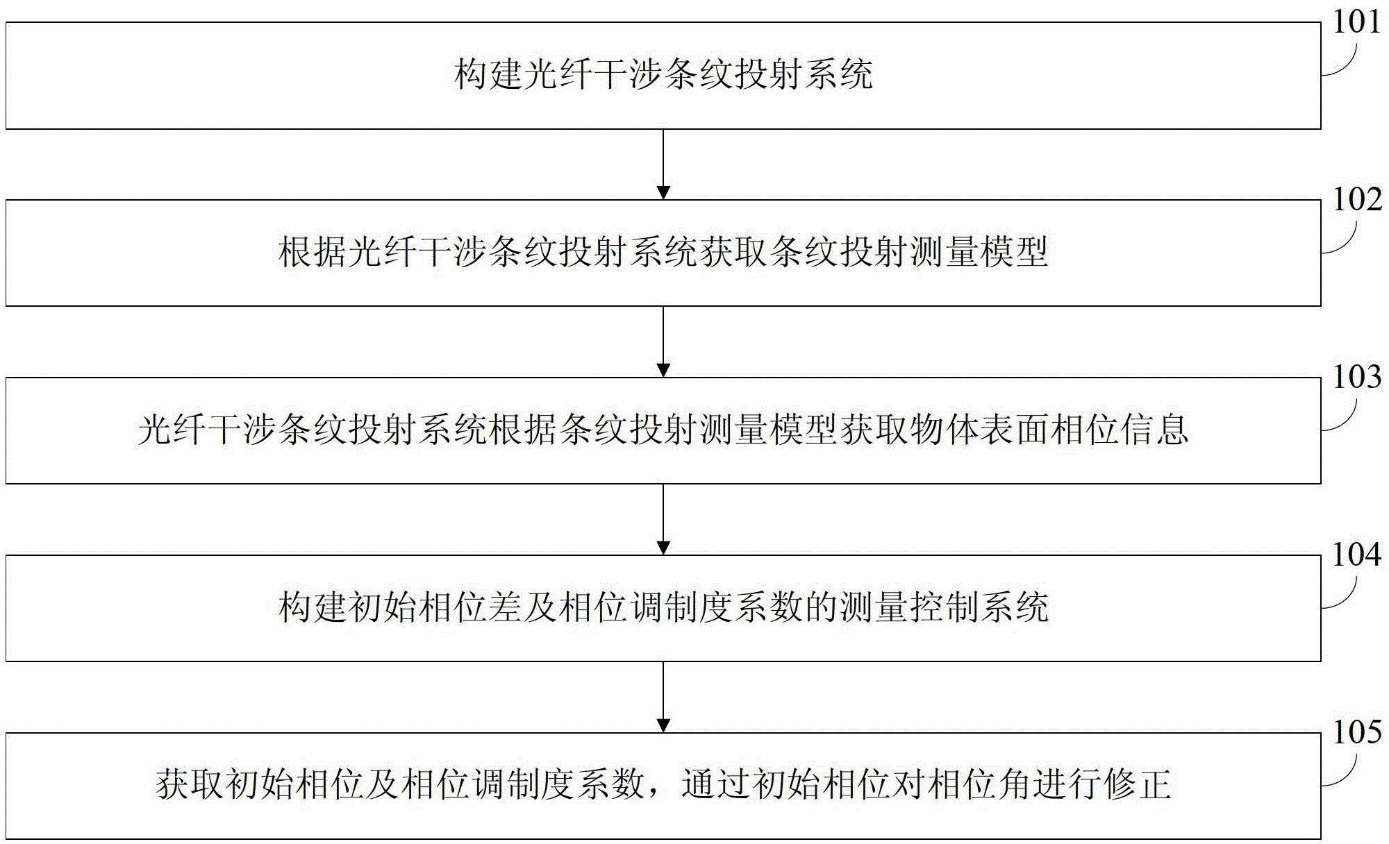 一种光纤干涉条纹投射中初相位及调制度测量控制方法