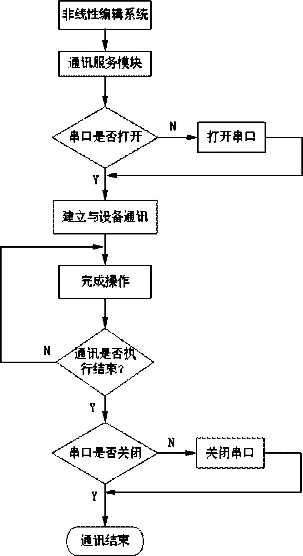 一种非线性编辑系统中受控设备的串行通讯的方法及系统