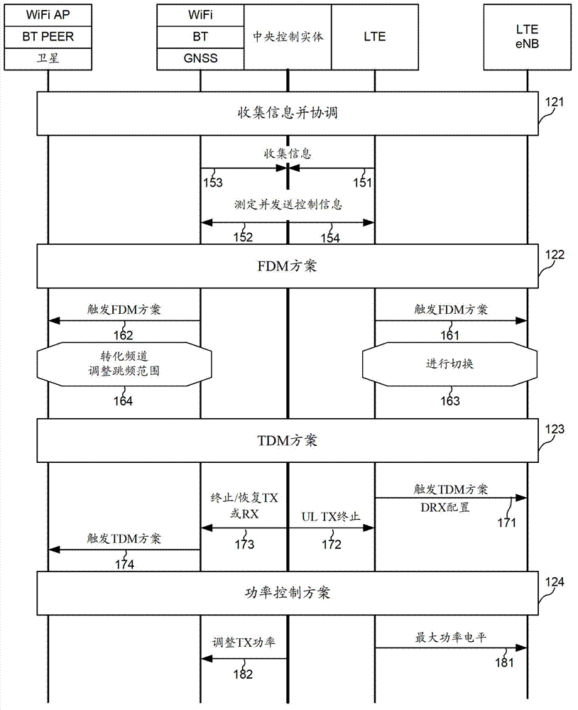 cn102714538a_混合fdm/tdm共存干扰避免系统和方法有效