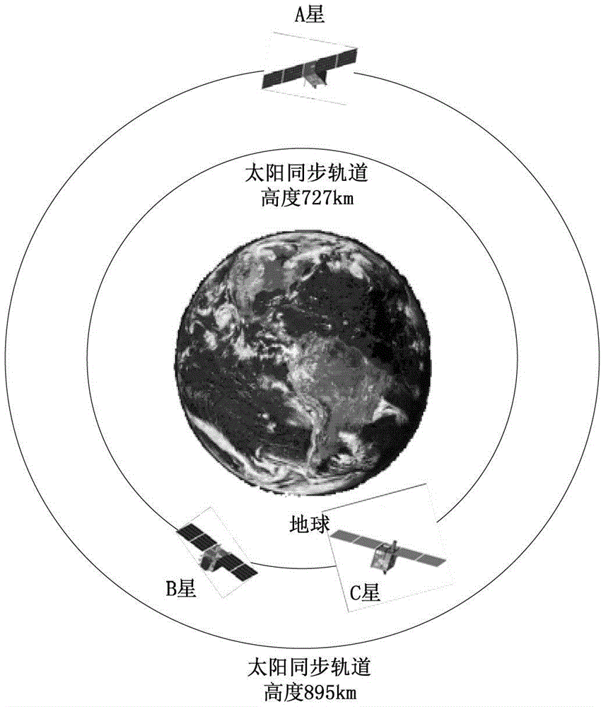 三颗卫星分别分布在两条异面异构的太阳同步轨道上,各卫星进一步包括