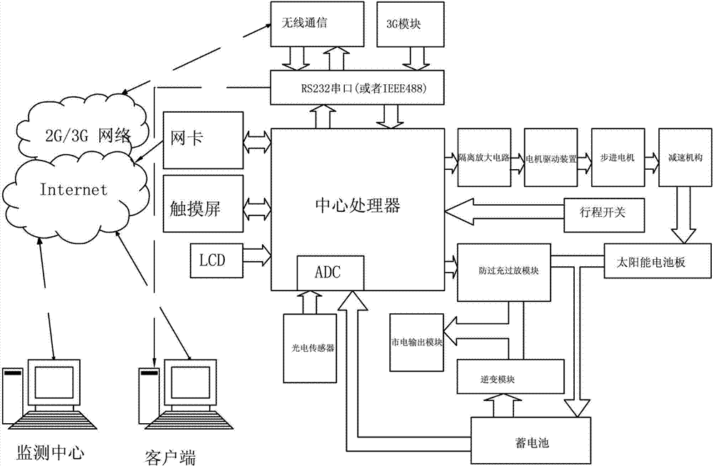 cn102820677a_嵌入式太阳能智能供电系统失效