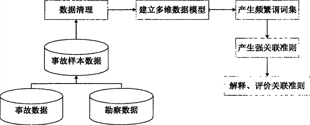 一种用于面向工矿企业安全生产云服务平台系统的关联规则的数据分析