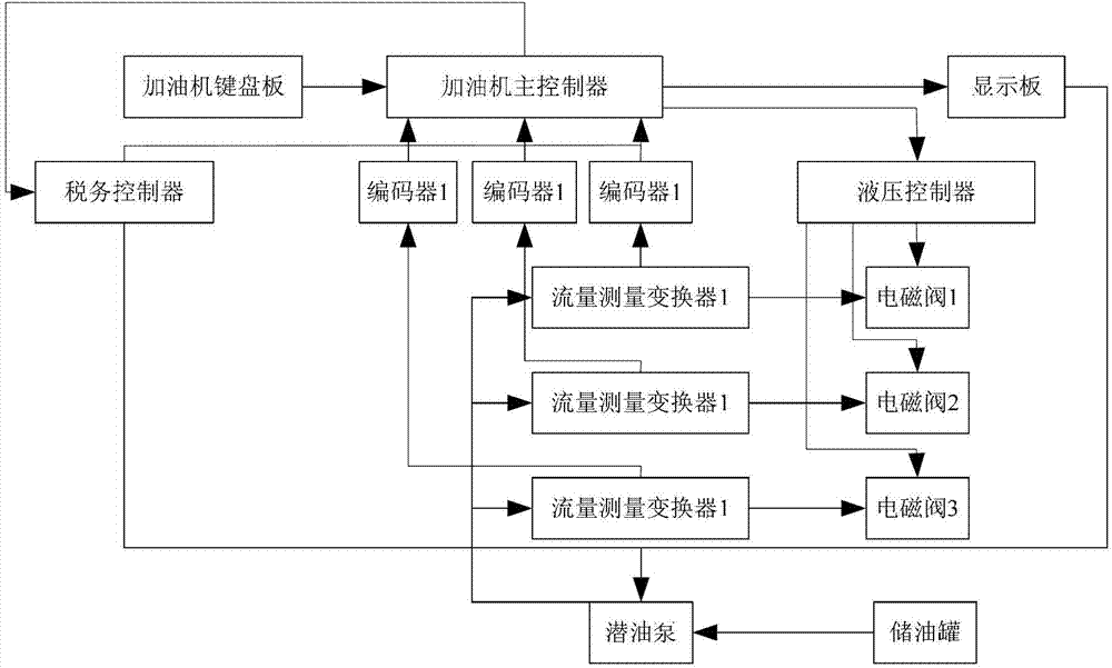 cn102992255a_一种基于多流量测量变换器的加油装置及其实现方法有效