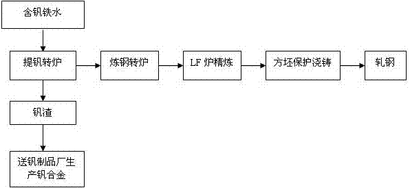 一种利用含钒铁水冶炼er70s6焊丝钢的工艺