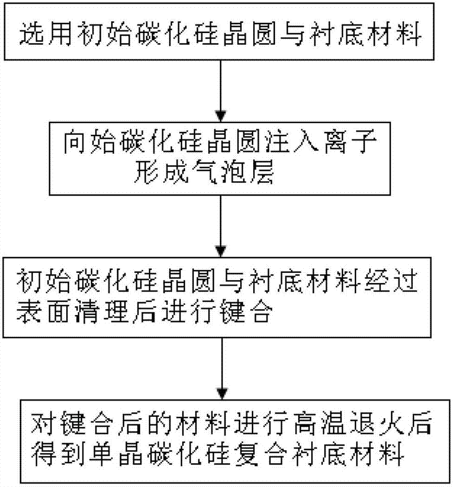 一种氮化镓基半导体材料外延复合衬底的制备方法