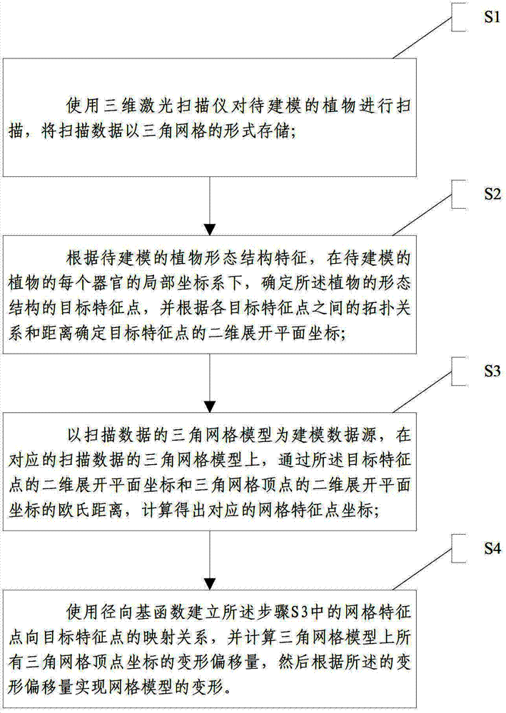 cn103049932a_一种基于径向基函数的植物三维形态虚拟建模方法有效