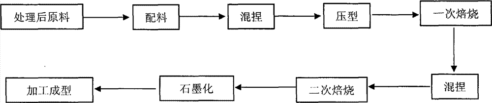 cn103086364a_一种高强度超高功率石墨电极的制备方法