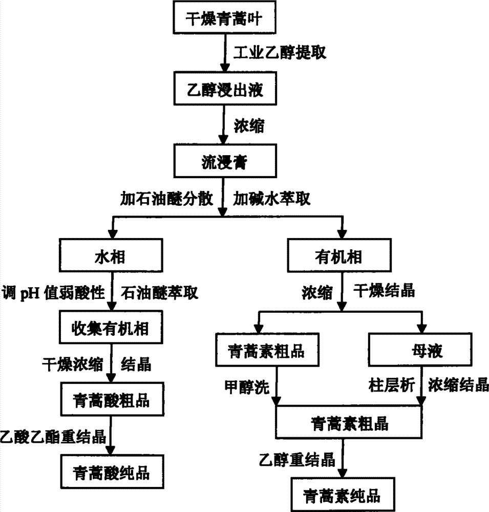 cn103087075a_一种从青蒿叶单流程提取纯化青蒿素和青蒿酸简单新工艺