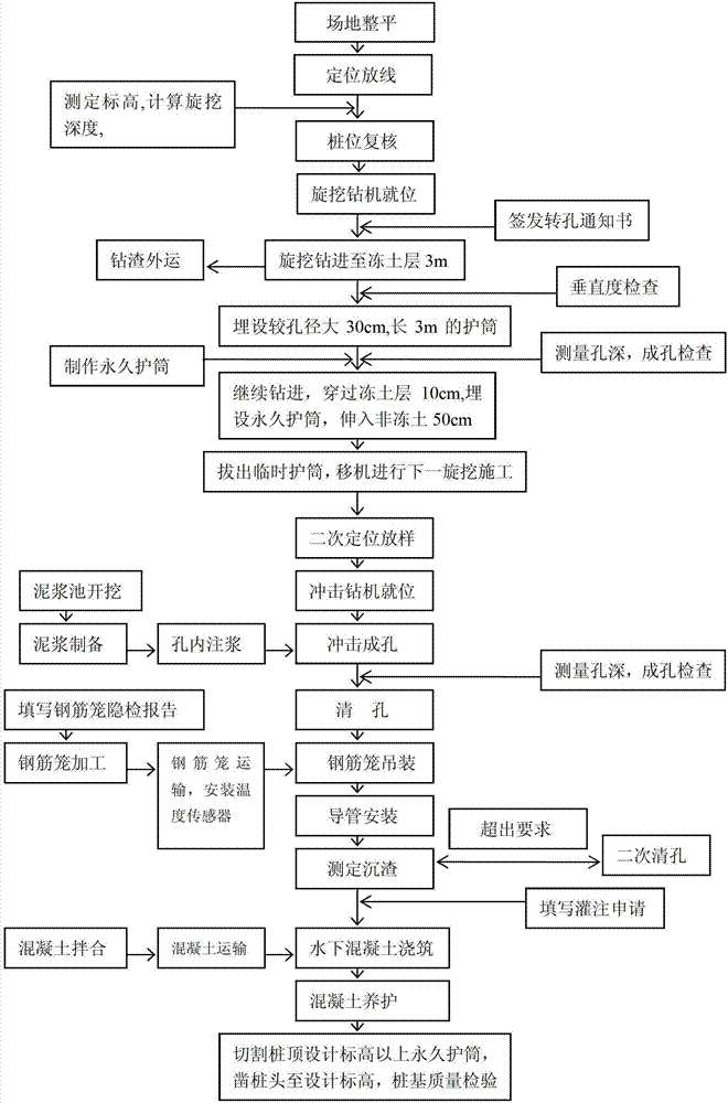 一种旋挖钻机配合冲击钻机成孔施工方法