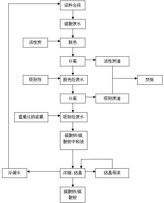 一种染料及中间体生产过程中含硫酸的废水处理方法