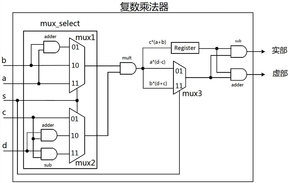 一种复数乘法器及其实现方法