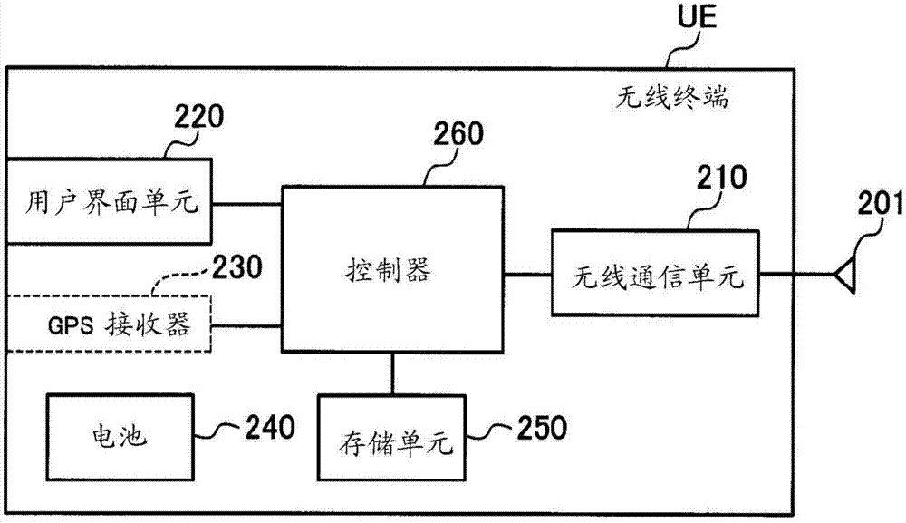 移动通信方法基站无线终端及低功率基站