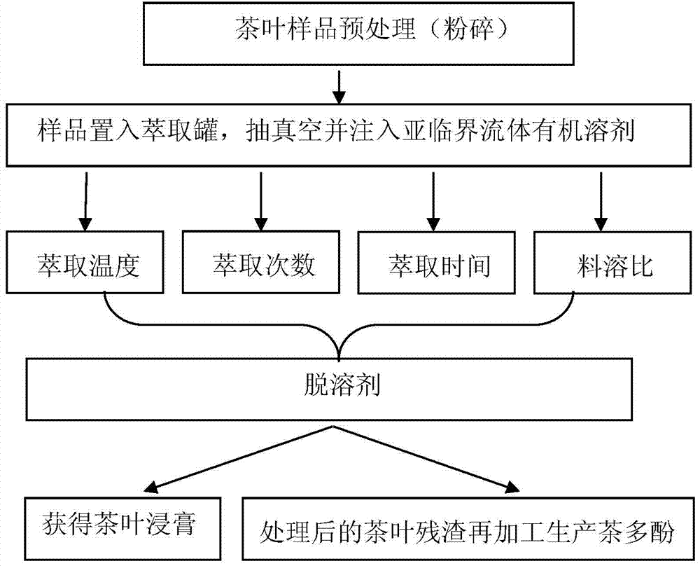 一种利用亚临界技术萃取信阳毛尖茶叶浸膏的方法