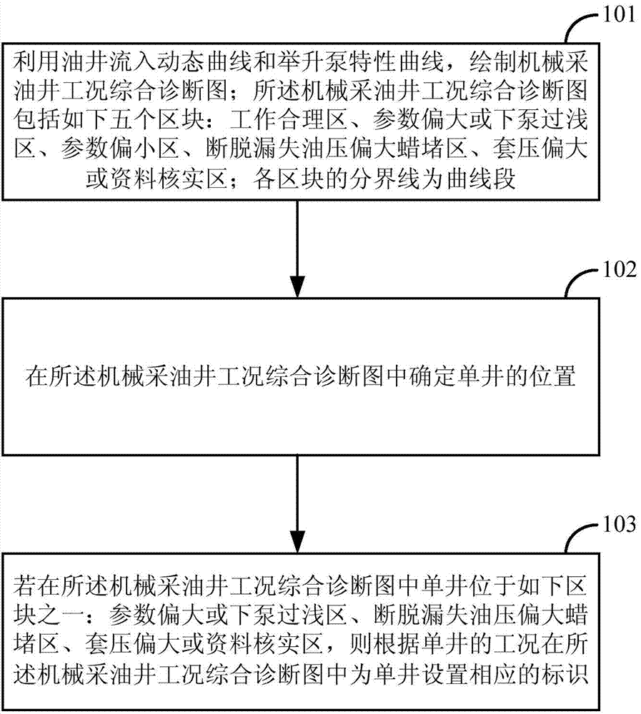 机械采油井工况综合诊断分析方法及装置