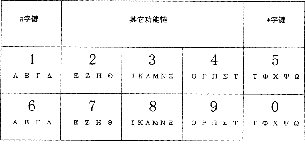 复式五元音数字键盘希腊语输入法