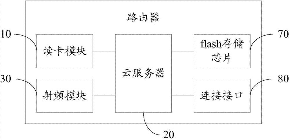 路由器及智能家居控制系统