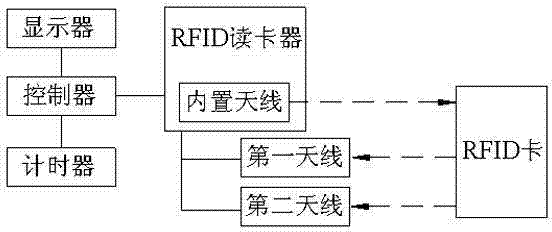 本发明公开了一种rfid智能考勤系统,包括:rfid读卡器,rfid卡,控制器