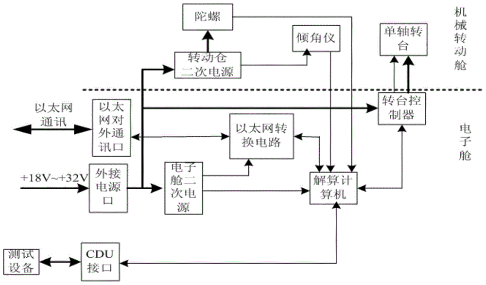 一种单轴激光陀螺寻北仪及其寻北方法