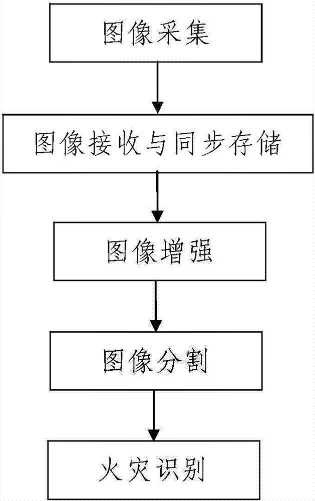 火焰识别方法,包括以下步骤:一,图像采集;二,图像处理:201,图像预处理