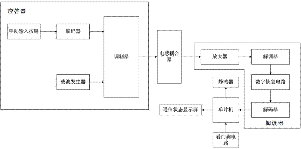 基于rfid的无线识别系统